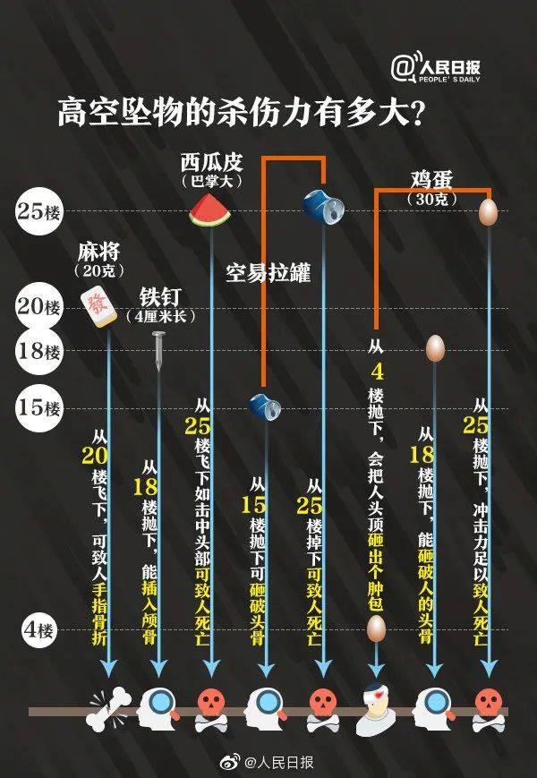 高空墜物危害極大，又是窗戶惹的禍！(圖5)