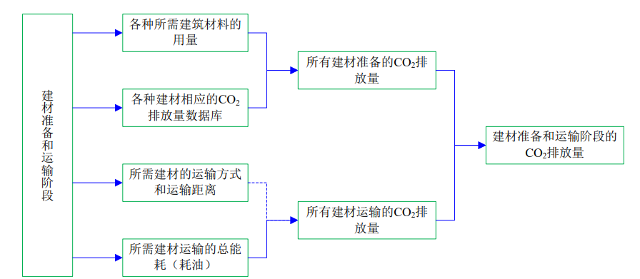 4月1日起建筑強(qiáng)制性排碳計(jì)算？怎么算？(圖3)