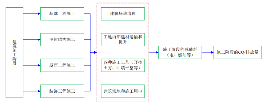 4月1日起建筑強(qiáng)制性排碳計(jì)算？怎么算？(圖4)