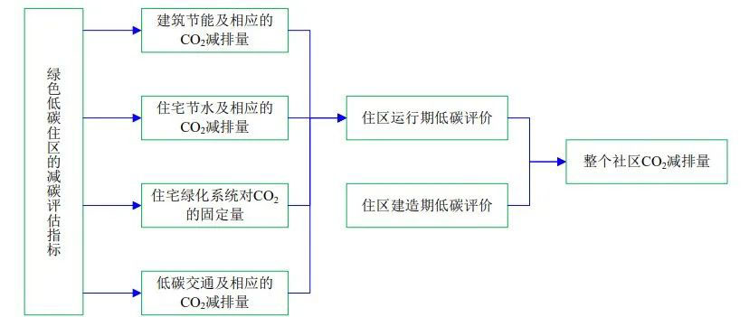 4月1日起建筑強(qiáng)制性排碳計(jì)算？怎么算？(圖2)