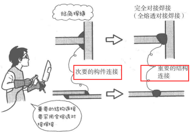材料特性 | 焊接漫畫圖解，干貨也浪漫！(圖10)