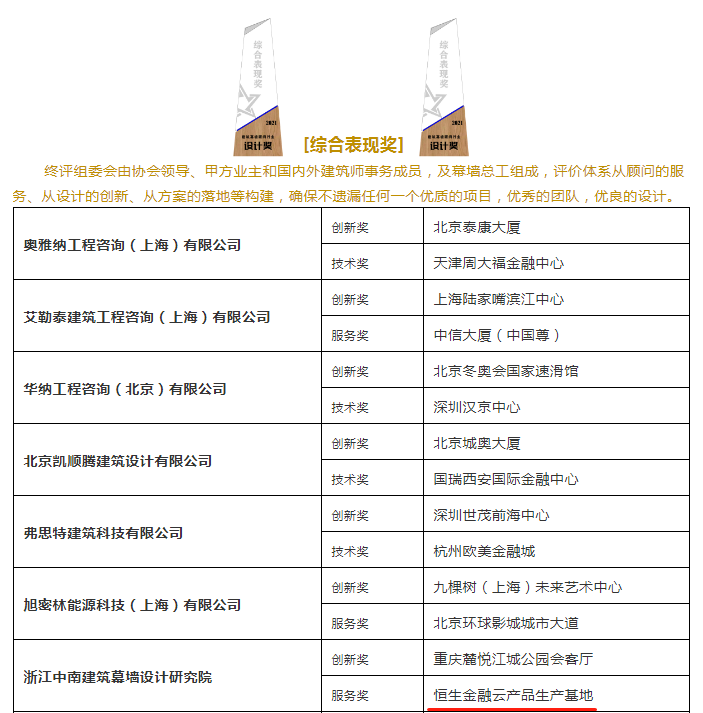 中南幕墻榮獲2021~2022北極星建筑獎(jiǎng)！??！(圖6)
